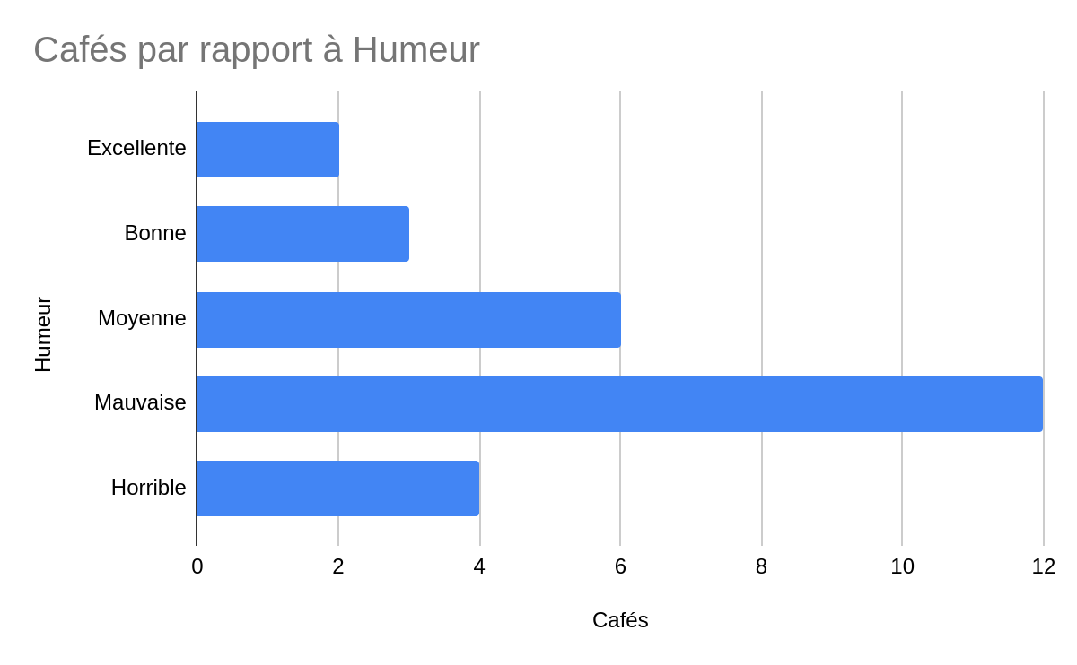 Histogramme horizontal montrant les cafés par rapport à humeur.