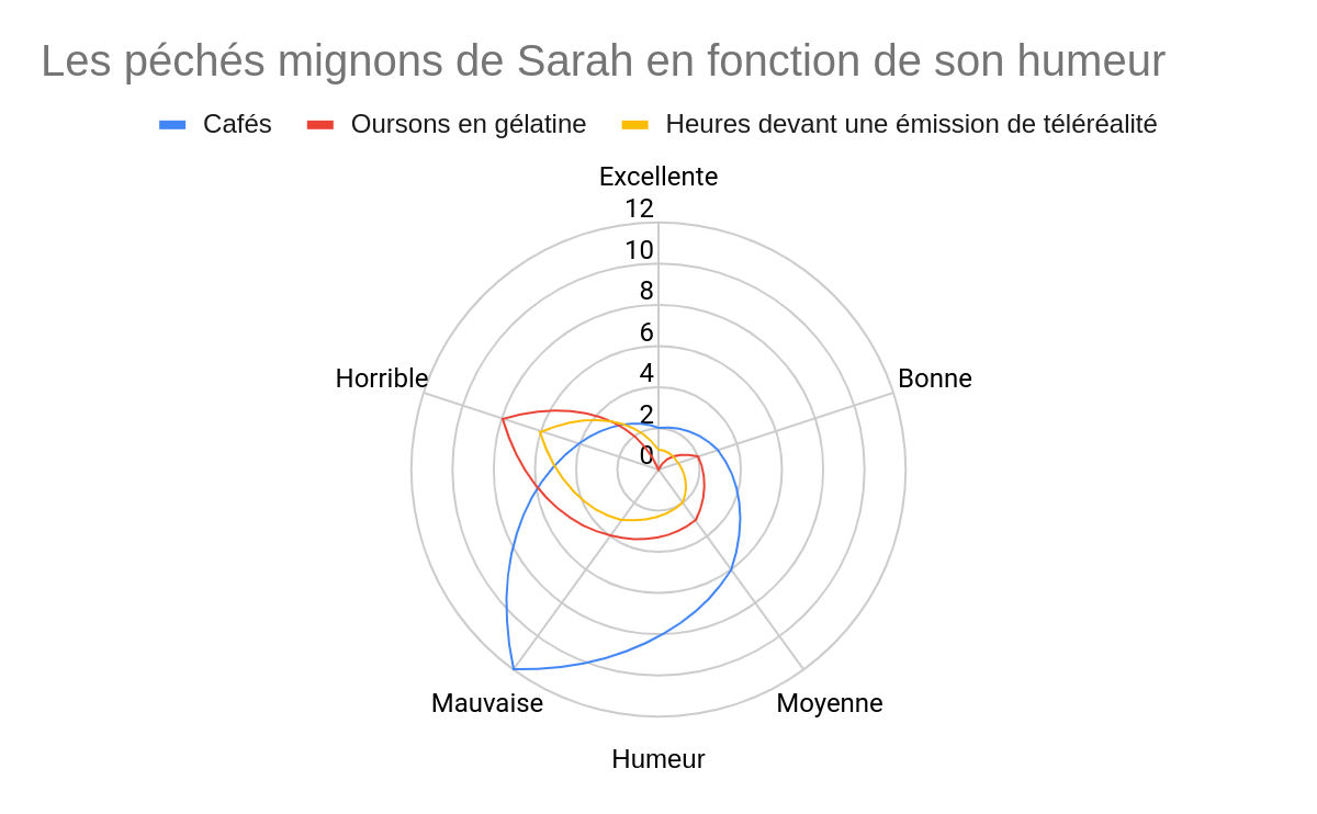 Diagramme en radar des péchés mignons de Sarah : cafés, oursons en gélatine et heures devant une émission de téléréalité, en fonction de son humeur.