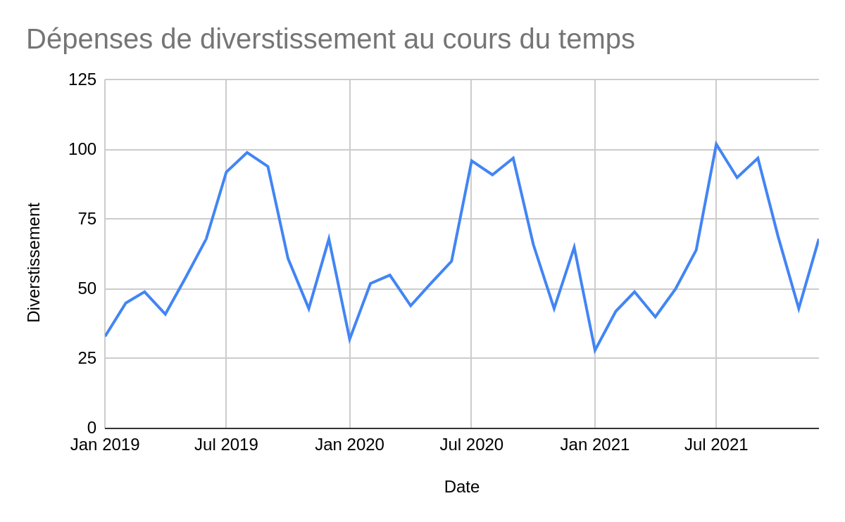 Graphique en courbes montrant dépenses de divertissement au cours du temps.