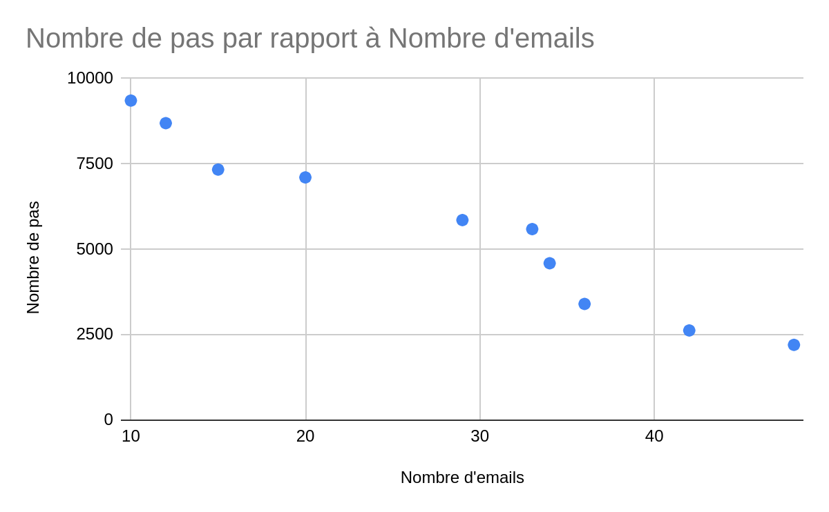 Graphique en nuage de points montrant le nombre de pas par rapport au nombre d'emails.