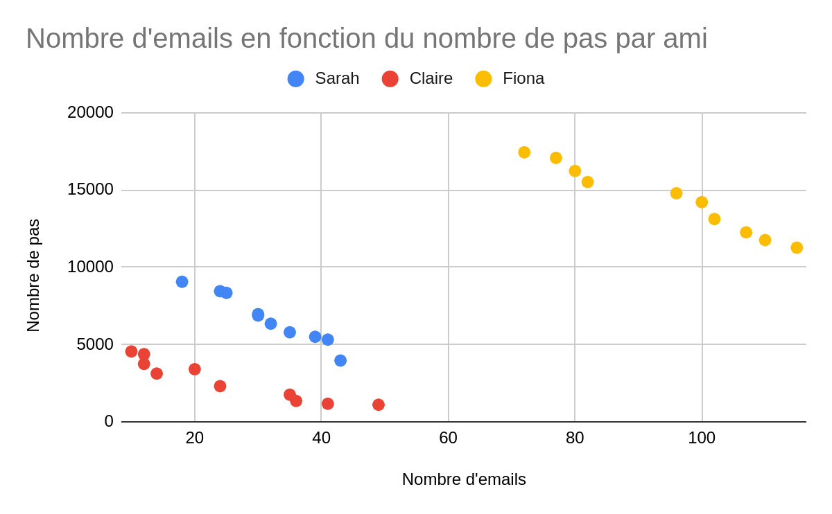 Graphique en nuage de points montrant la corrélation entre le nombre de pas et le nombre d'e-mails pour Sarah, Claire et Fiona (représentés en trois séries).