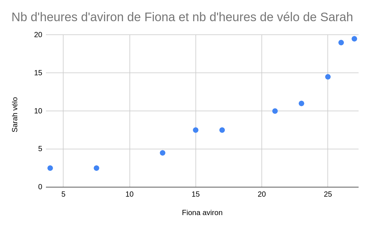 Graphique en nuage de points montrant la corrélation entre les heures d'aviron de Fiona et la distance parcourue à vélo par Sarah.