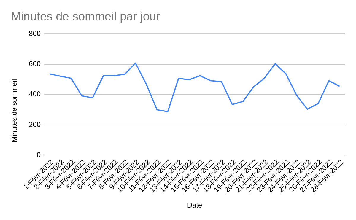 Graphique en courbes de minutes de sommeil par jour.