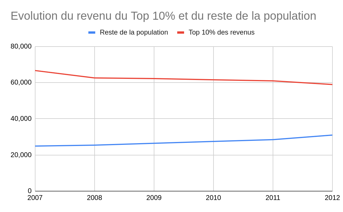 Graphique en courbes montrant les revenus des personnes les mieux rémunérées par rapport au reste de la population entre 2007 et 2012.