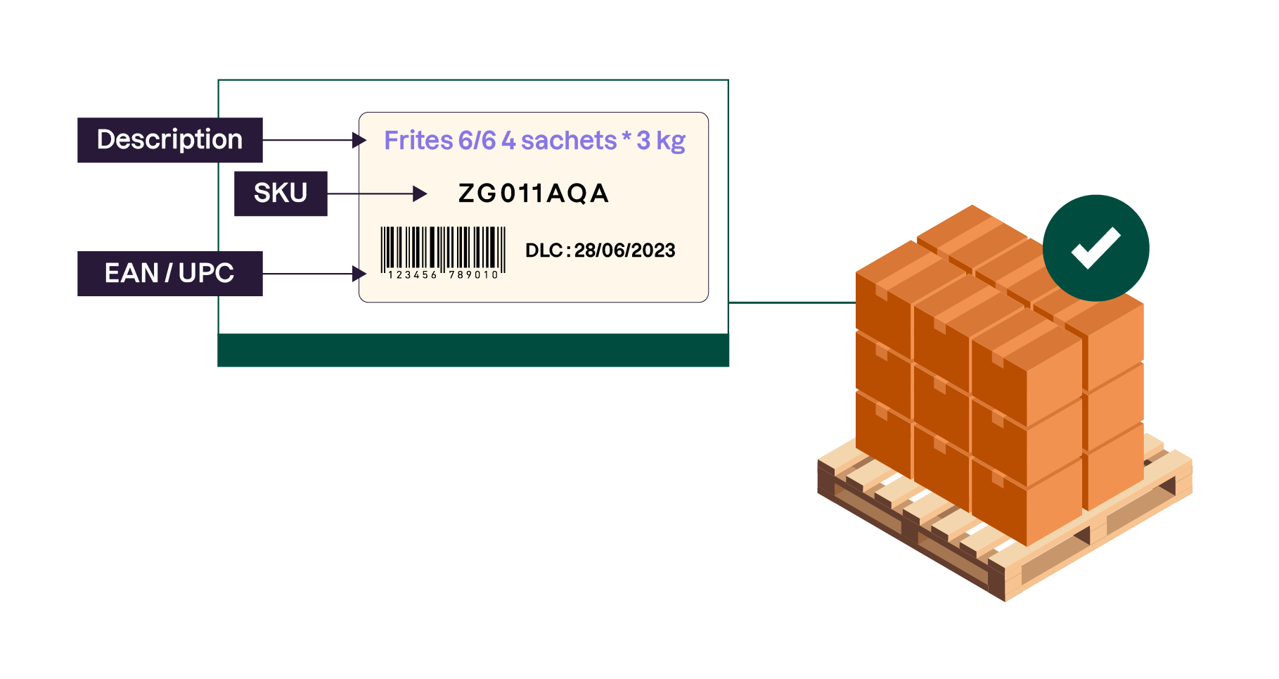 L'étiquette contient une description de la marchandise, son SKU et son EAN/UPC.