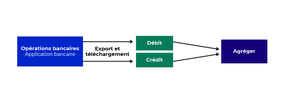 Une partie d'un pipeline de données avec une nouvelle source : les opérations bancaires. La prochaine étape est Débit et Crédit, suivie d' Agréger.