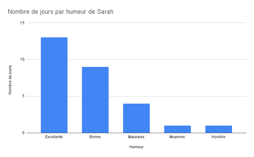 Histogramme montrant nombre de jours par humeur de Sarah.