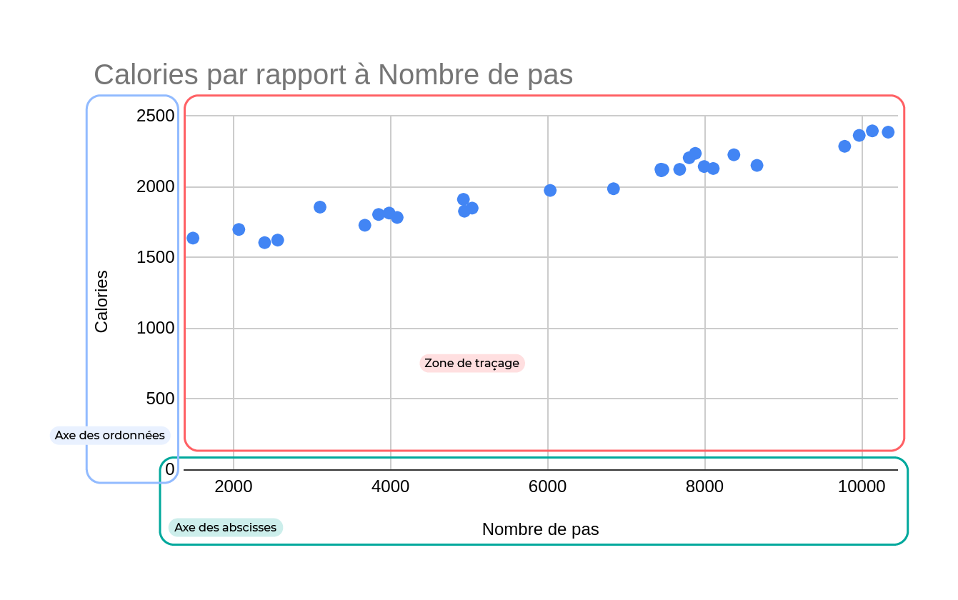 Graphisme de calories par rapport à nombre de pas, avec indication des principales zones : l'axe des odonnées (ici : calories), l'axe des abscisses (ici : nombre de pas) et zone de traçage.