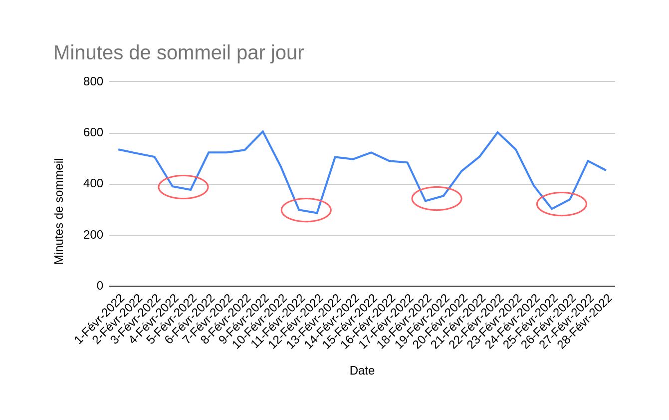 Graphique en courbes de minutes de sommeil par jour avec les valeurs les plus bas (ceux des weekends) entouré d'un cercle rouge.