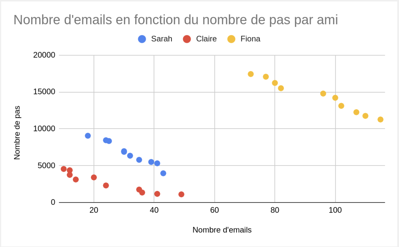 Graphique en nuage de points montrant le nombre d'emails en fonction du nombre de pas par ami (Sarah, Claire et Fiona)