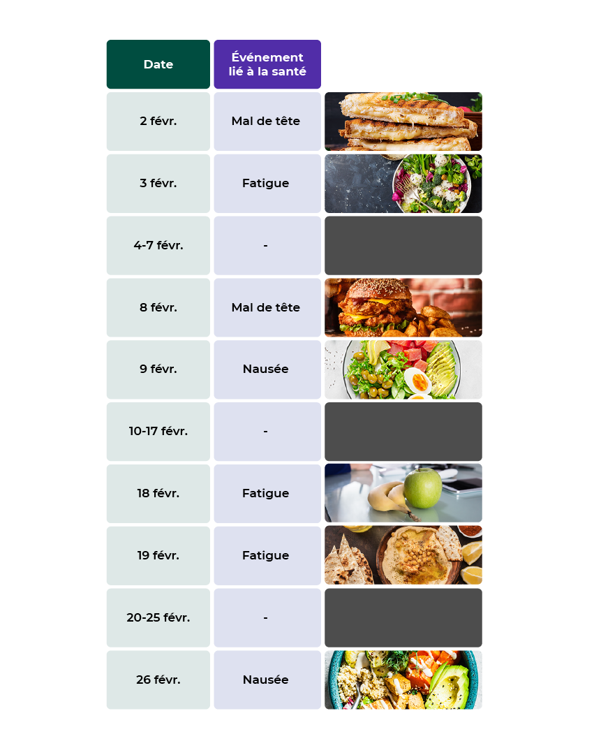 Infographie montrant les photos des plats que Sarah mange en lien avec ses symptômes.
