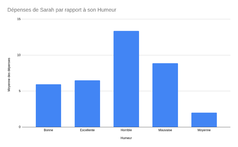 Histogramme montrant