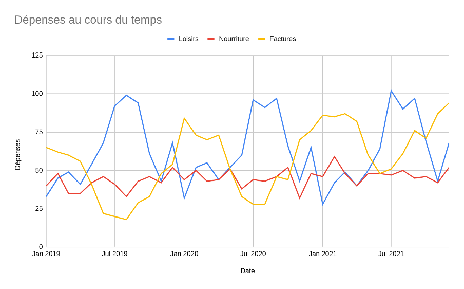 Graphique en courbes montrant dépenses au cours du temps sur les loisirs, alimentation, et factures, représentés en trois séries.