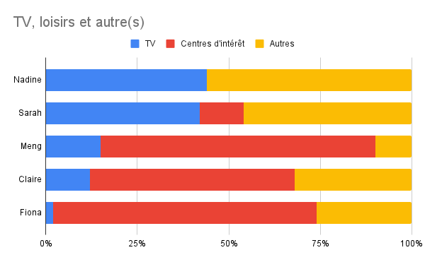 Histogramme qui montre la télé, les loisirs et autres passe-temps de chacun des amis.