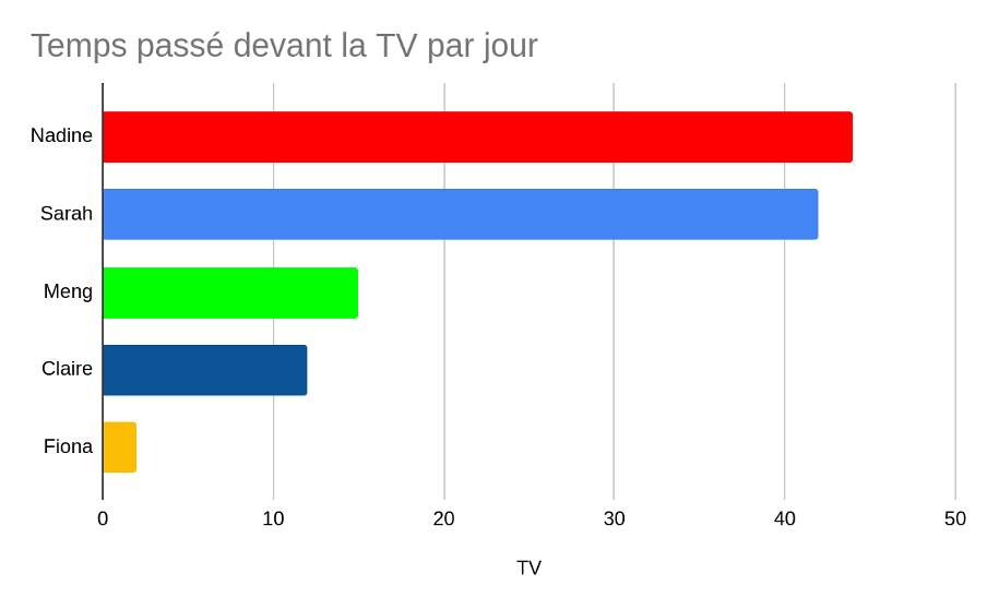 Histogramme de pourcentage de temps devant la télé par jour dans des couleurs contrastées.