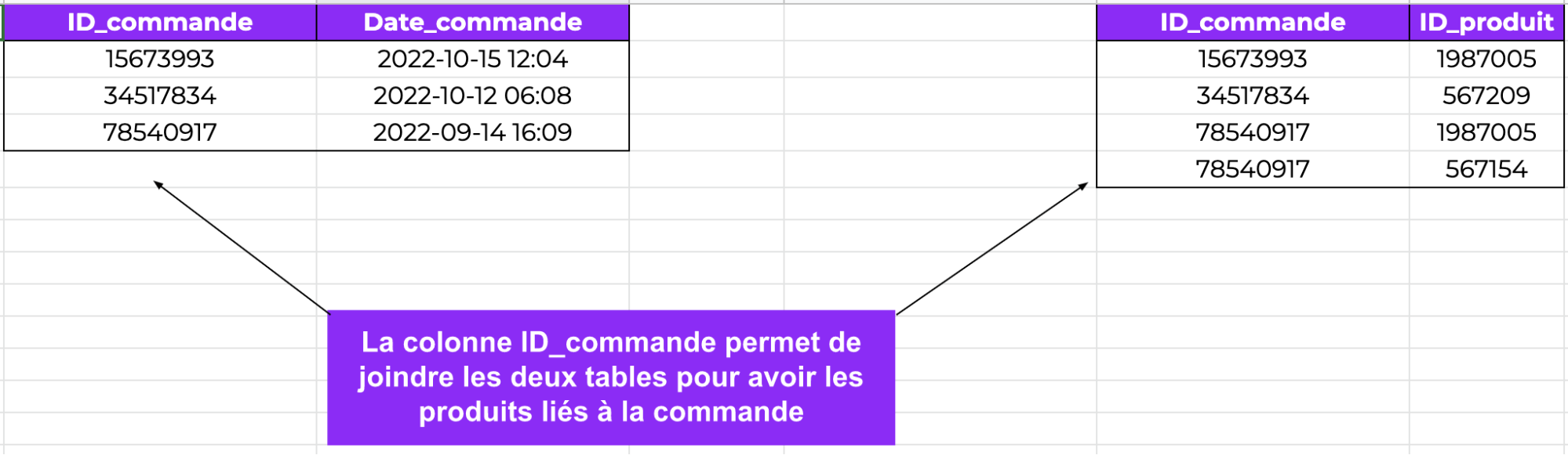 Illustration du croisement des deux tables sur Excel À gauche, la table “commandes” À droite, la table “details_commandes”