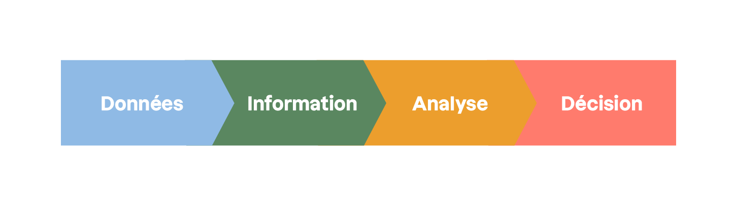 Le schéma illustre la transformation des données en information,  qui est analysée, puis utilisée pour prendre une décision