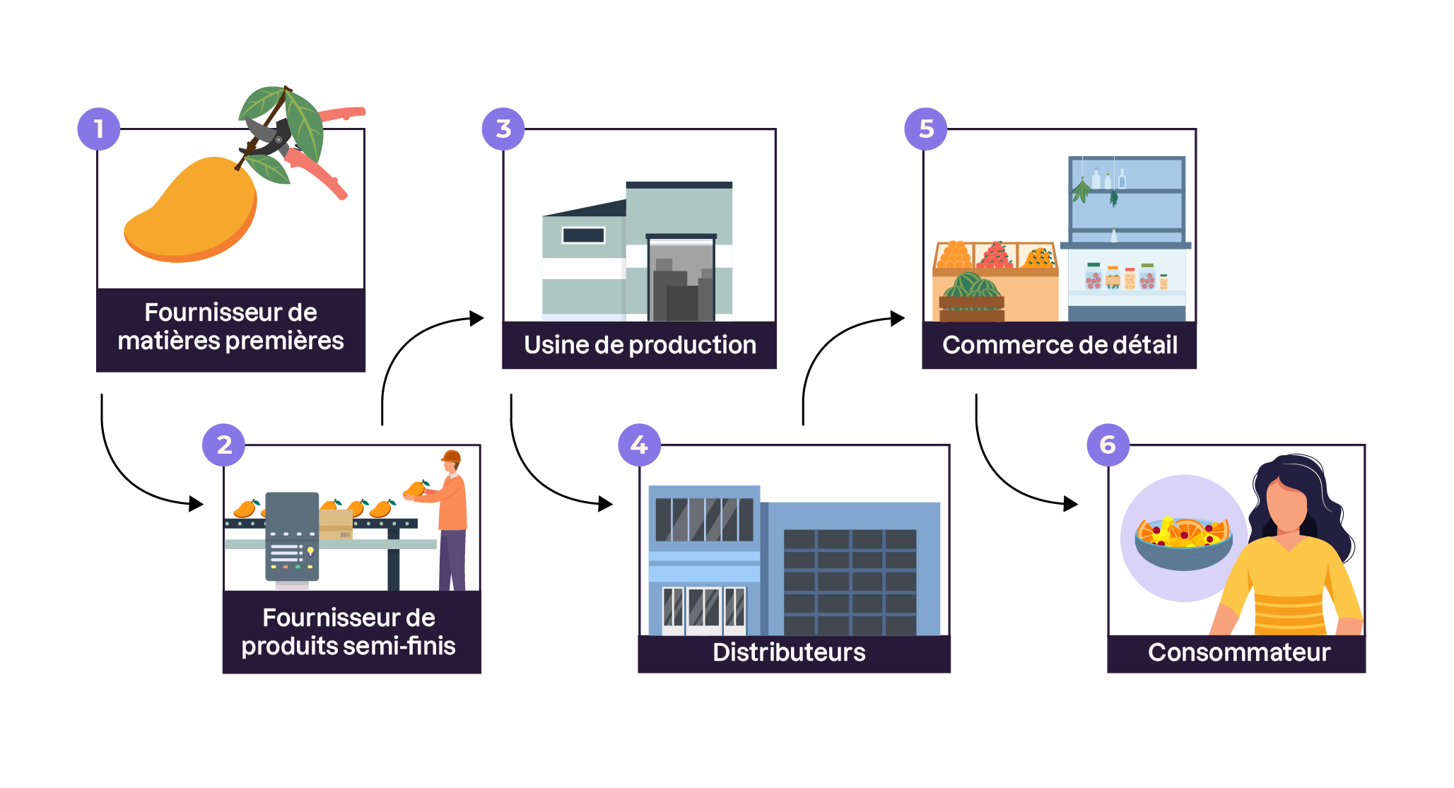 Découvrez le potentiel de l’exploitation des données en Supply Chain ...