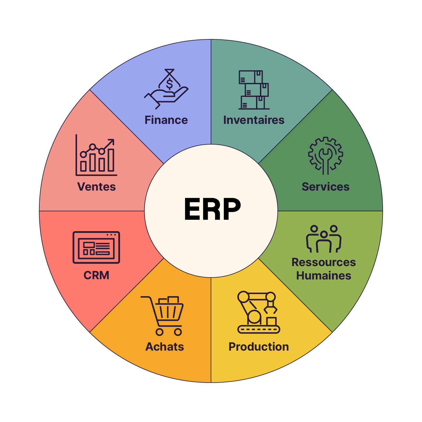 Illustration des différentes données qui peuvent être stockées dans un ERP : inventaires, services, RH, production, achats, CRM, ventes, finance.