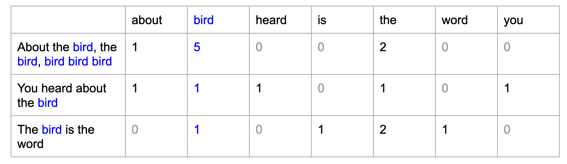 A table counting each time a word appears in lines of Surfin’ Bird