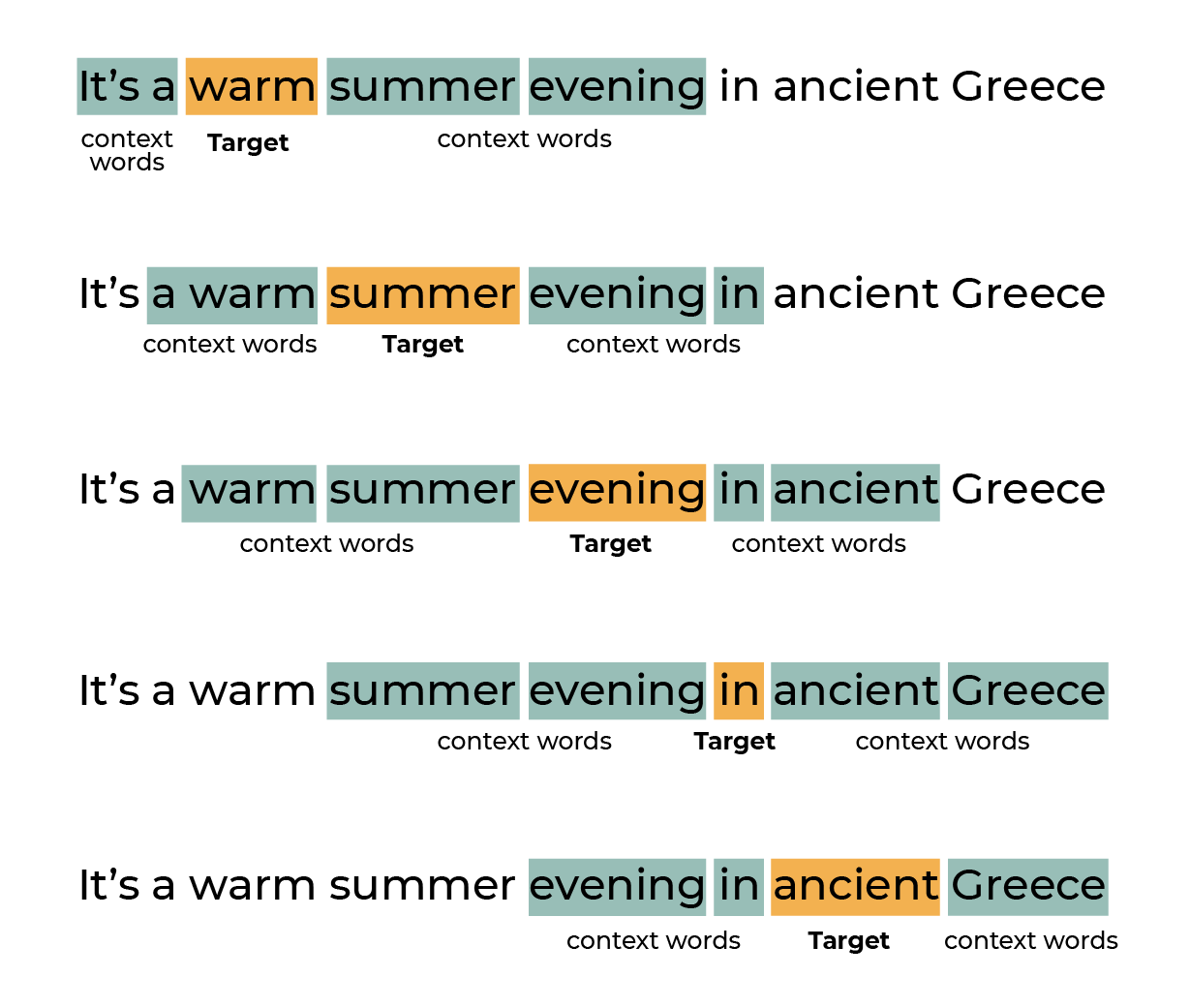 Sliding window of 5 words over the sentence “It's a warm summer evening in ancient Greece”