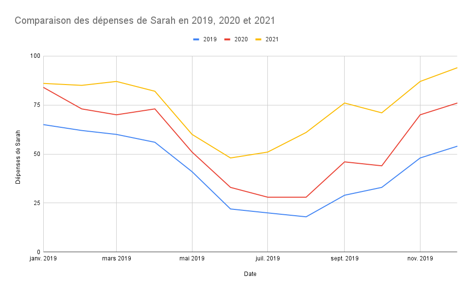 Graphique en courbes des factures selon les années.