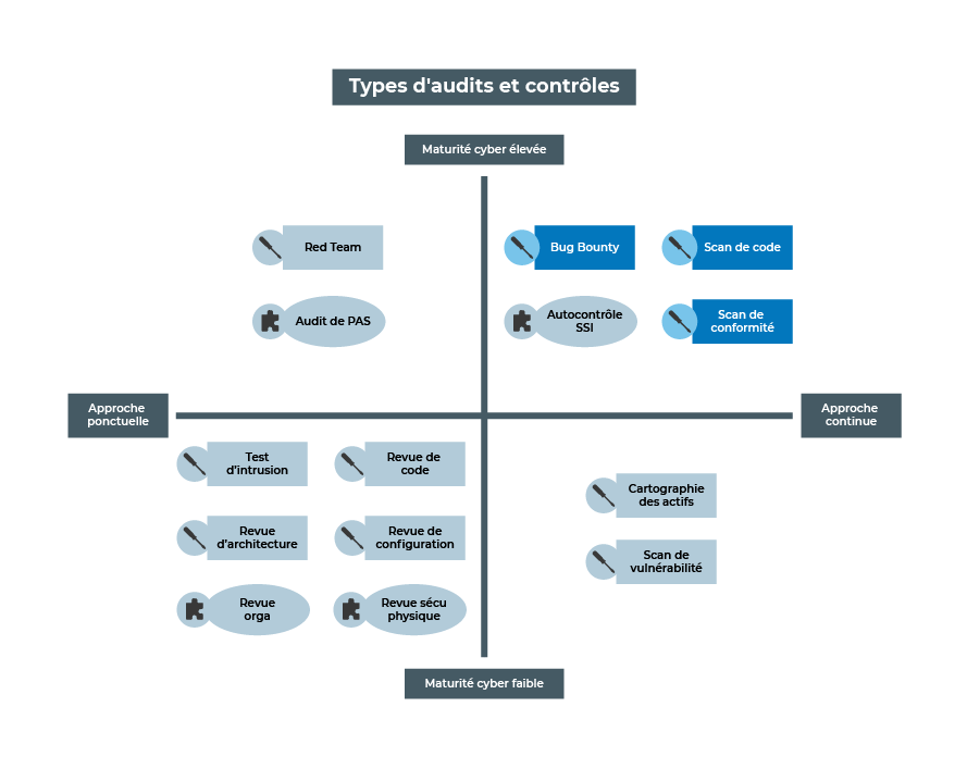 En haut à droite de notre matrice, les audits et contrôles techniques, en bleu, sont les Bug Bountys, les Scans de code et les Scans de vulnérabilité