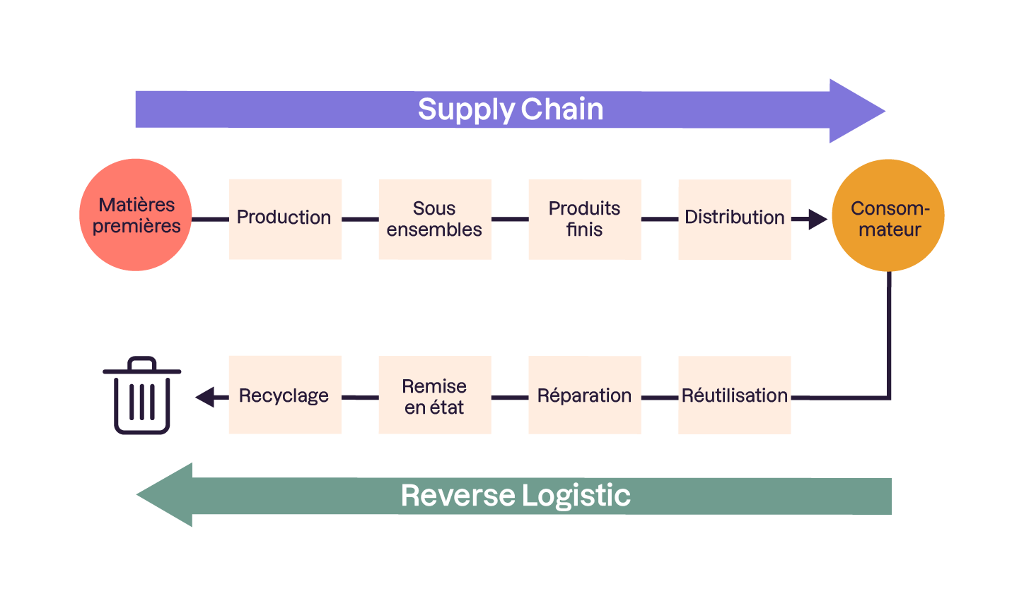 Retournez un produit à l’envoyeur avec la Reverse Logistic - OpenClassrooms