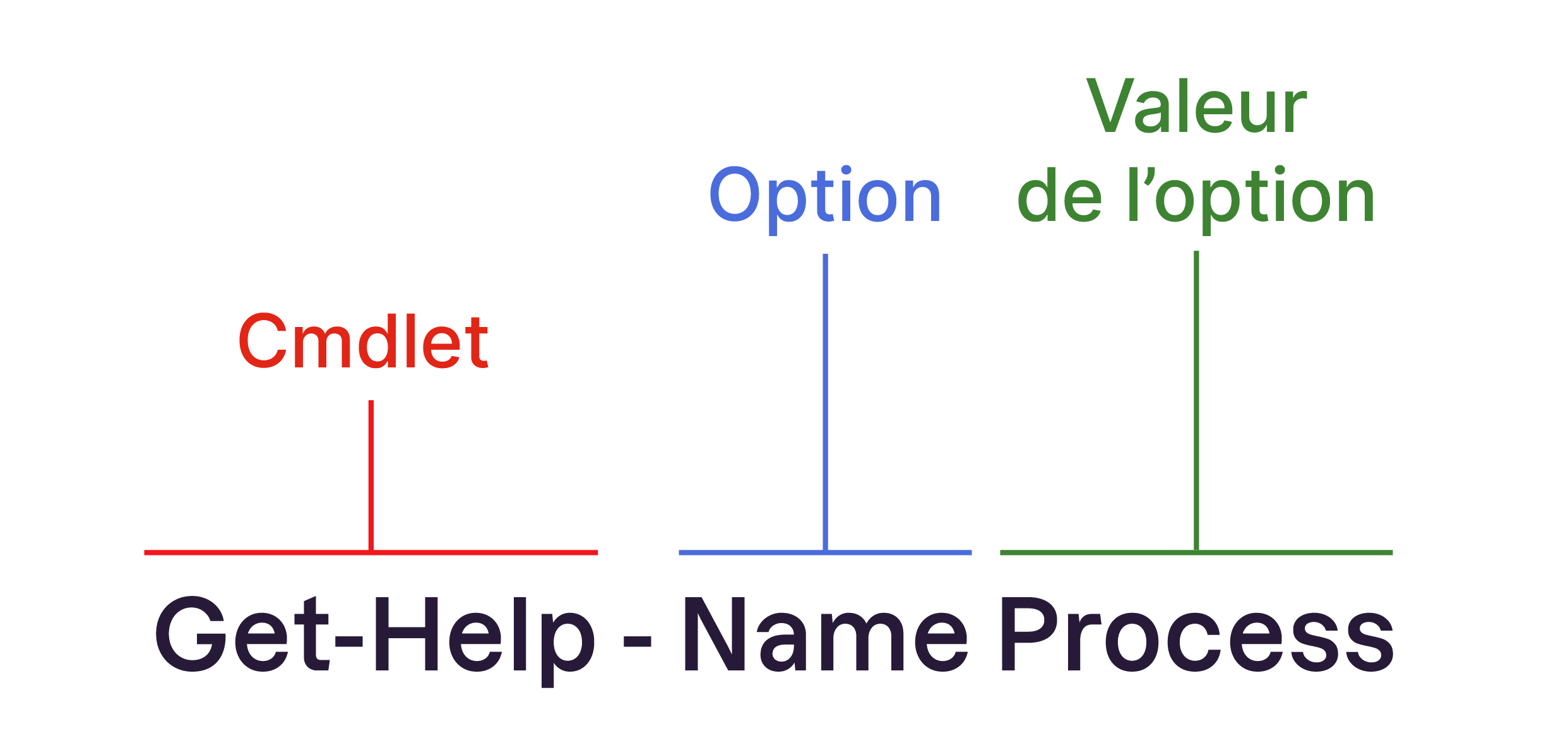 Get-Help est la cmdlet Name est l'option Process est la valeur de l'option