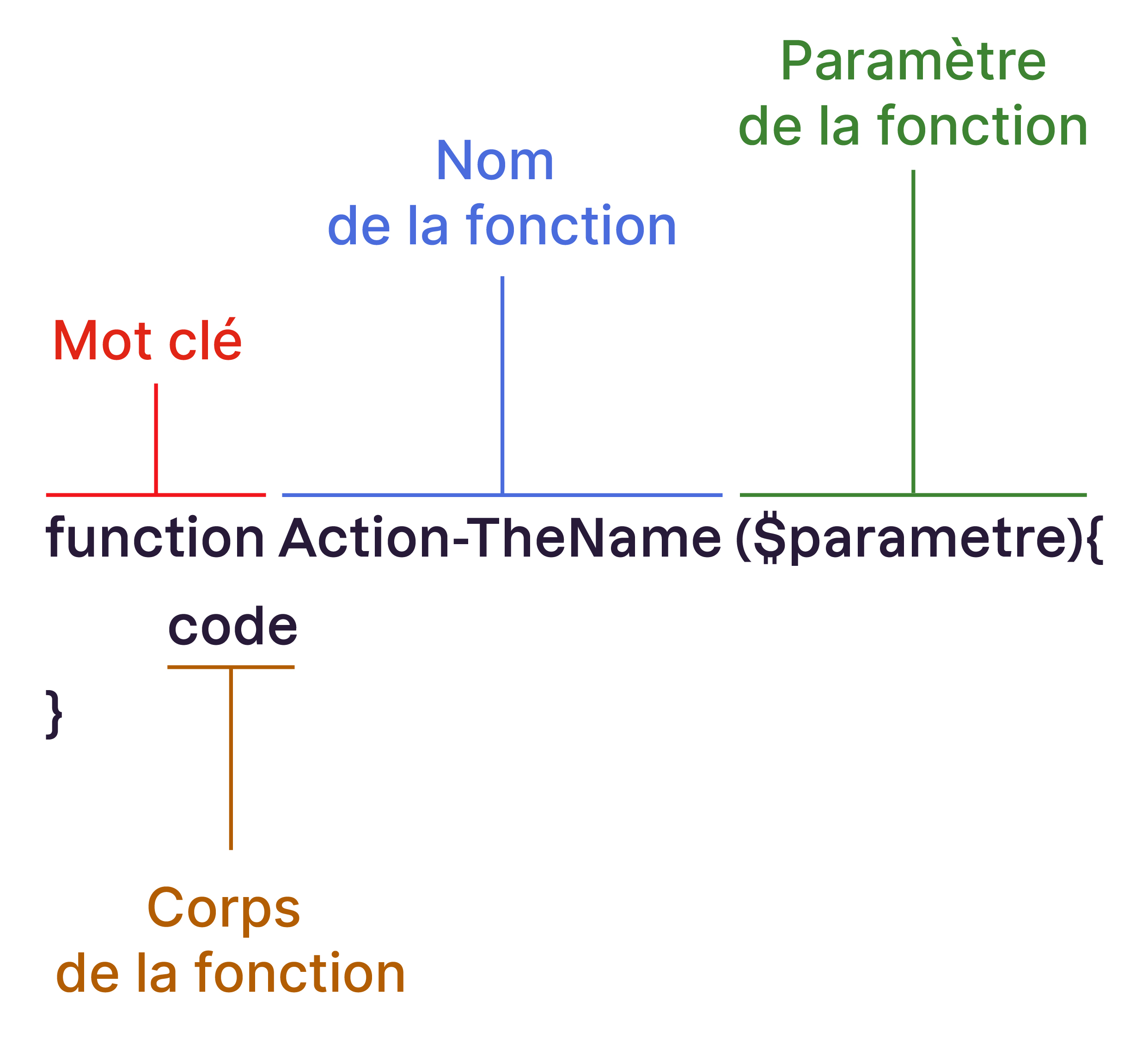 function est Mot clé, Action-TheName est le Nom de la fonction, ($parametre) est le Paramètre de la fonction et le {code} est le Corps de la fonction