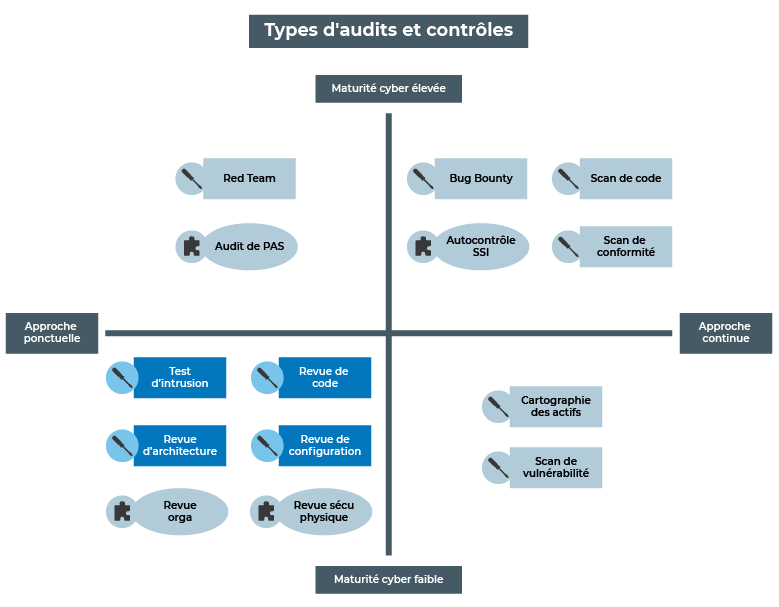 En bas à gauche, en bleu : Test d'intrusion et Revues de code, d'architecture et de configuration.