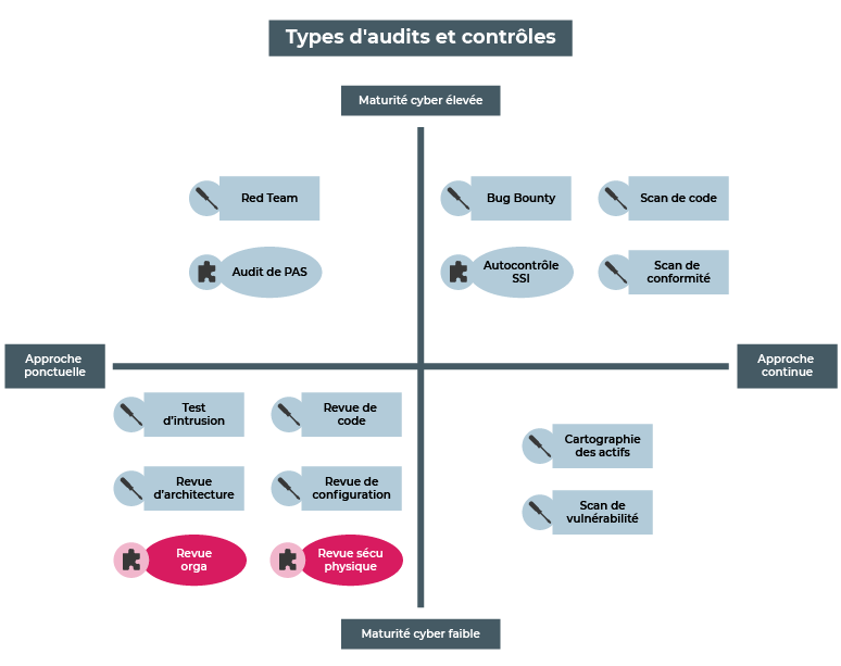 En bas à gauche dans notre matrice, les Revues organisationnelle et de sécurité physique sont représentées en rouge.