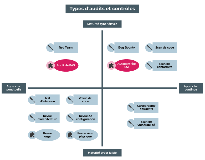 Côté ponctuel, on trouve les Audits de PAS, et côté continu, on trouve les Autocontrôles SSI.