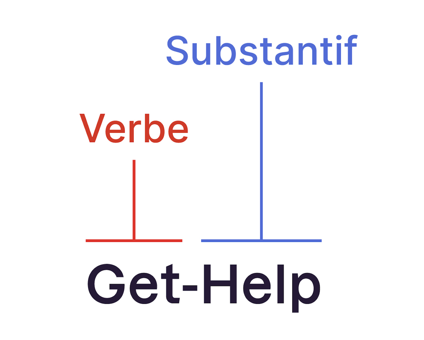 Get est un verbe. Et Help est un substantif