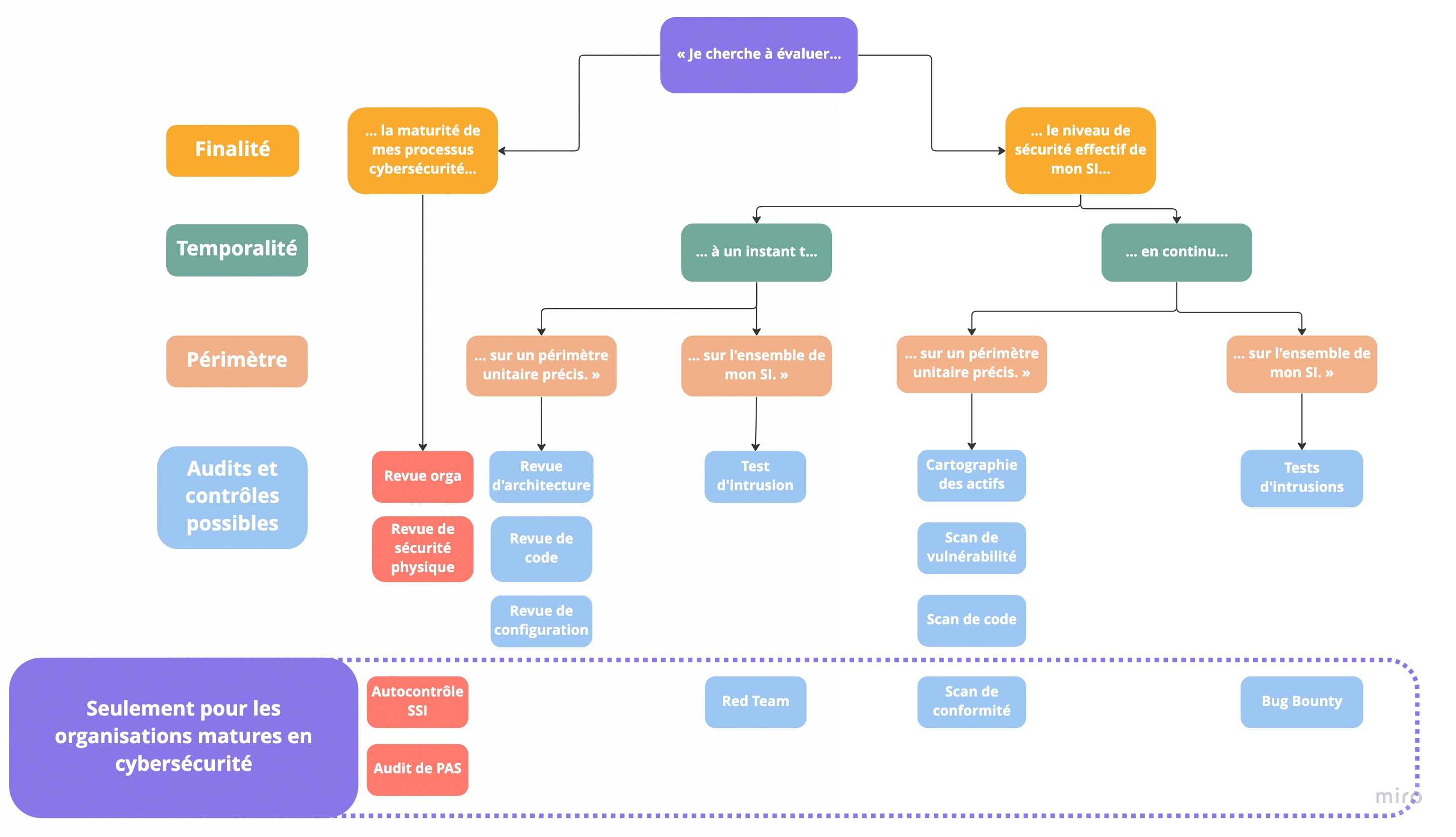 Cet arbre de décision vous permet de déterminer les contrôles et audits que vous pouvez mettre en place en fonction de la finalité, de la temporalité, et du périmètre à auditer.