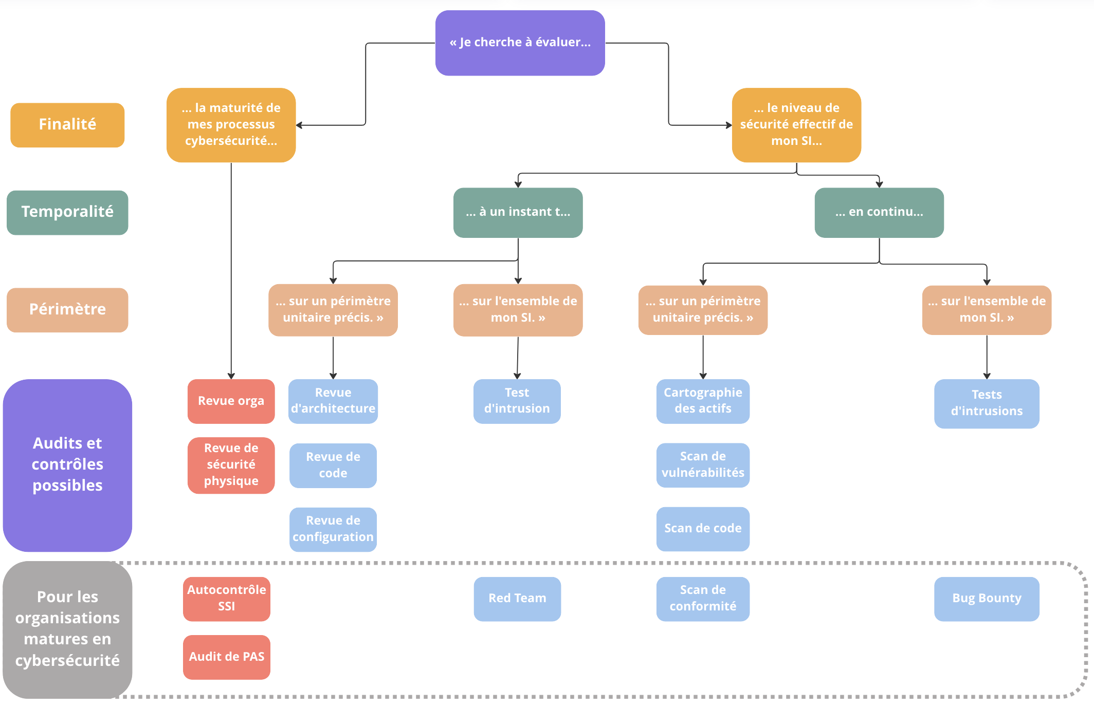 Cet arbre de décision vous permet de déterminer les contrôles et audits que vous pouvez mettre en place en fonction de la finalité, de la temporalité, et du périmètre à auditer.