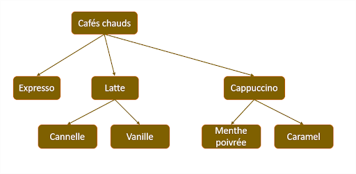 Arborescence des options de café