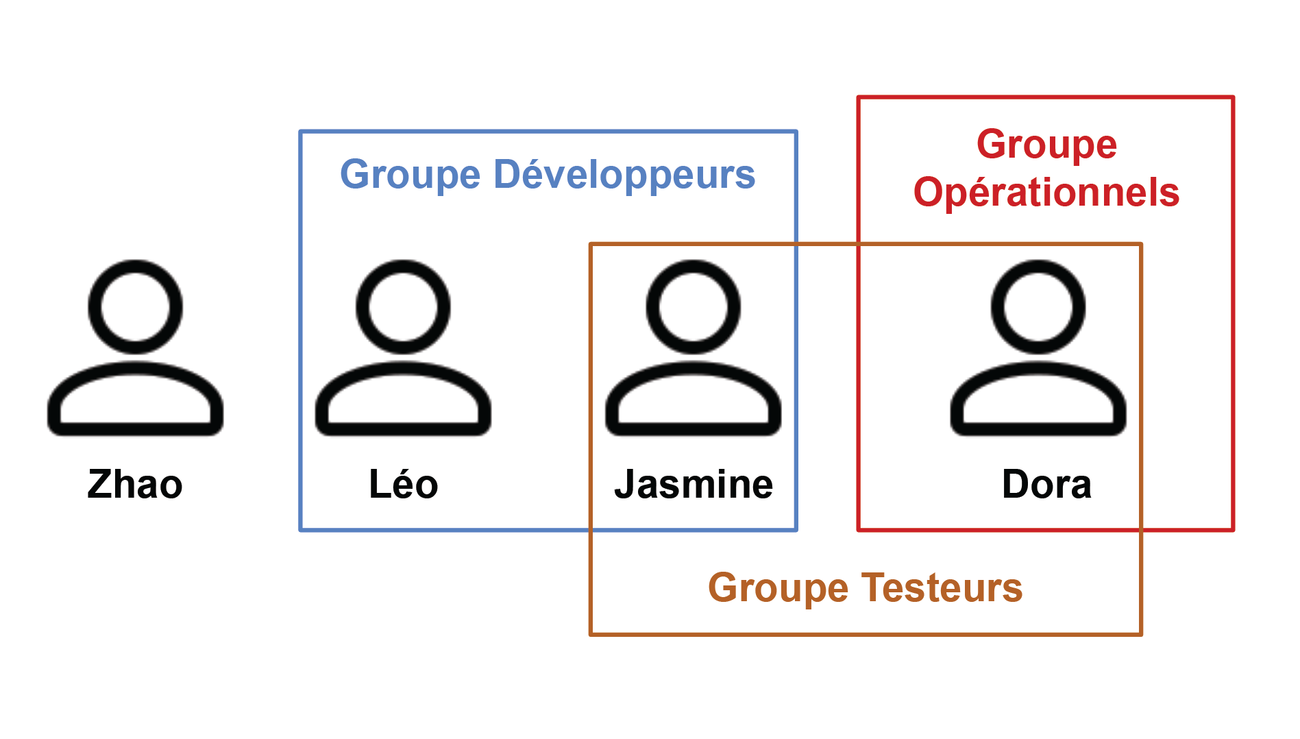 Zhao n’est dans aucun groupe. Léo et Jasmine sont dans le groupe développeurs. Dora est dans le groupe opérationnels. Le groupe testeurs contient Jasmine et Dora