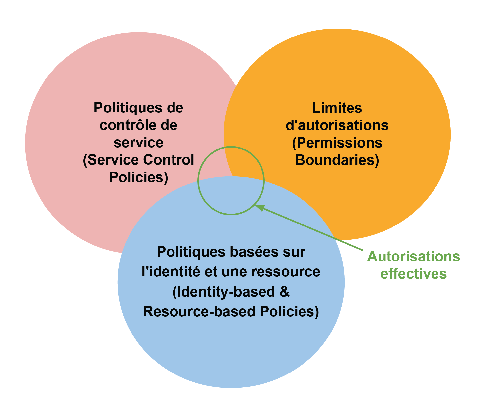 Diagramme de Venne aux trois champs: Politiques de contrôle de service, Limites d'autorisations et Politiques basées sur l'identité et une ressource. Leur superposition donne les autorisations effectives.