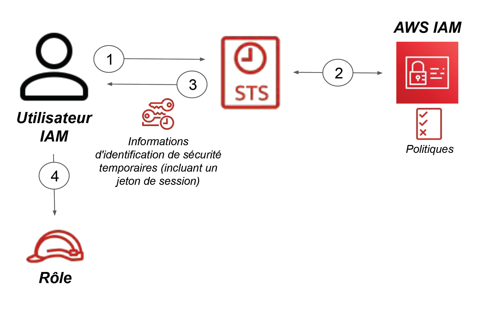 Un chemin mène de l’utilisateur IAM vers STS puis vers AWS IAM et retourne vers STS puis vers utilisateur (avec les Informations d'identification de sécurité temporaires) pour finir en rôle.