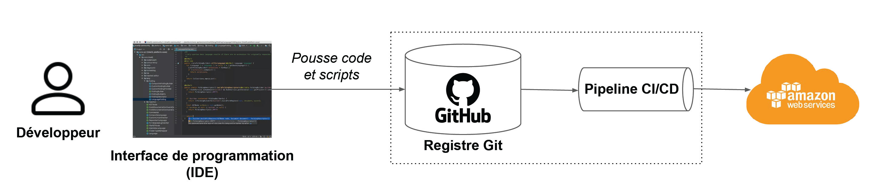 Un chemin mène du développeurs et IDE vers registre Git, puis pipeline CI/CD et finit en AWS.