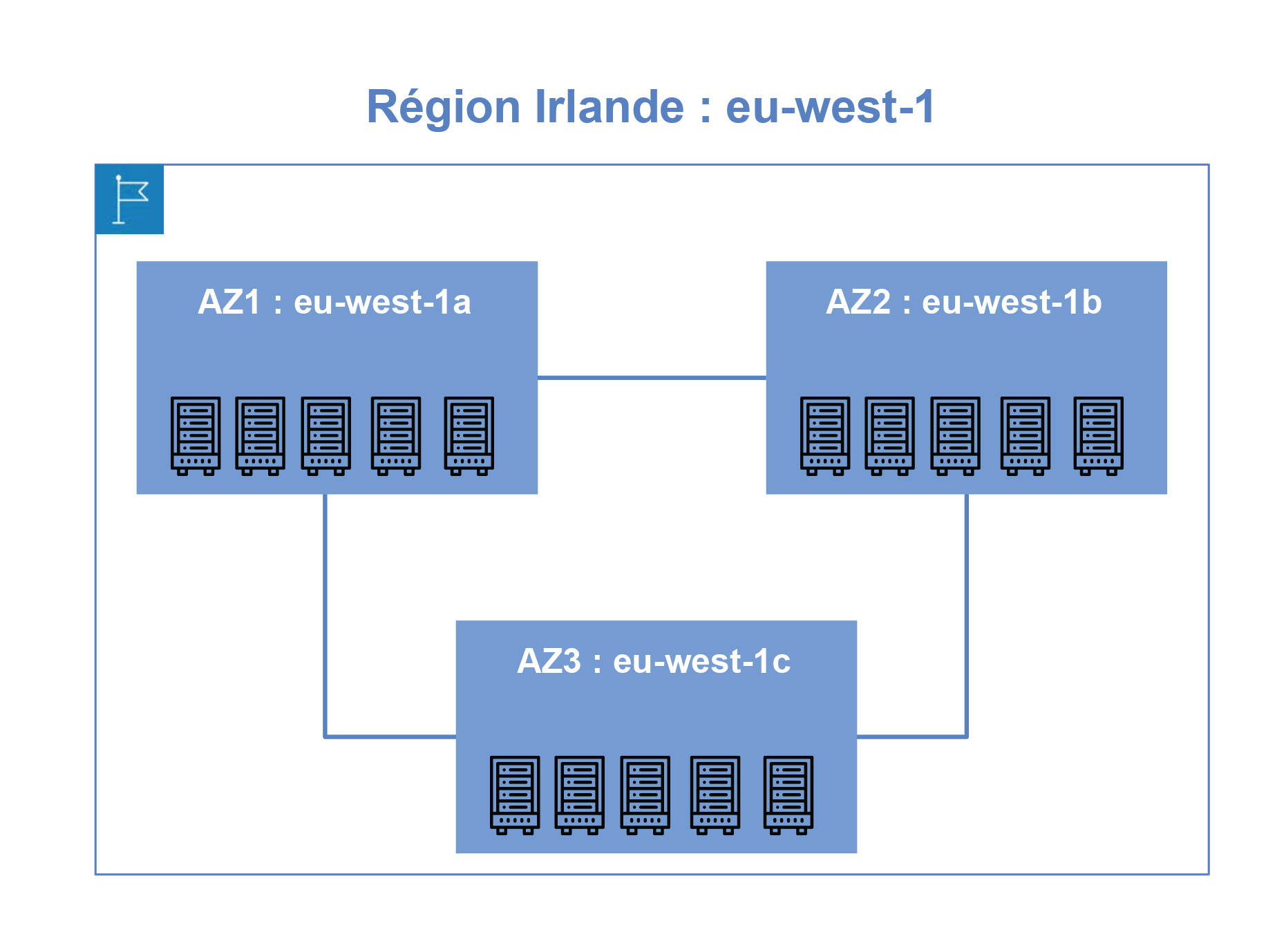 La région Irlande eu-west-1 est composée de 3 zones de disponibilités AZ1, AZ2 et AZ3.