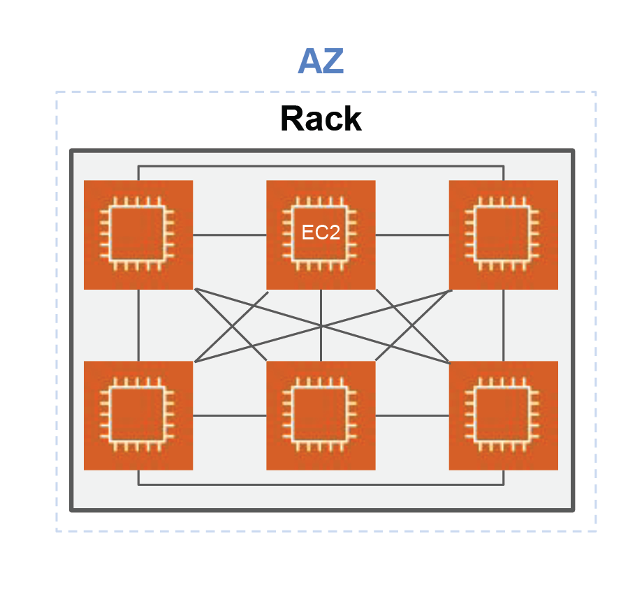 Un placement en cluster dans une AZ où chaque instance EC2 est interconnectée