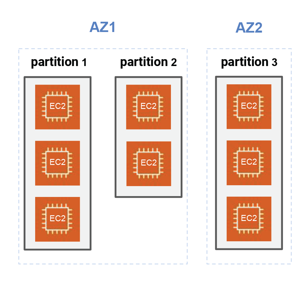 AZ1 et AZ2 représentent un placement en partition où les instances EC2 sont divisées en 3 parties.