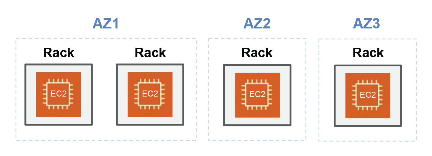 AZ1, AZ2 et AZ3 représentent un placement en répartition où les instances EC2 sont séparées les unes des autres.