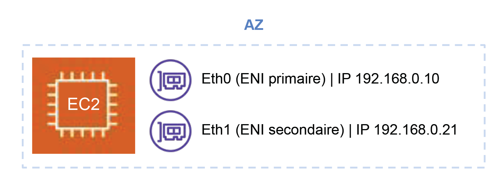 Une instance EC2 avec une ENI primaire et une ENI secondaire et leur adresse IP respective
