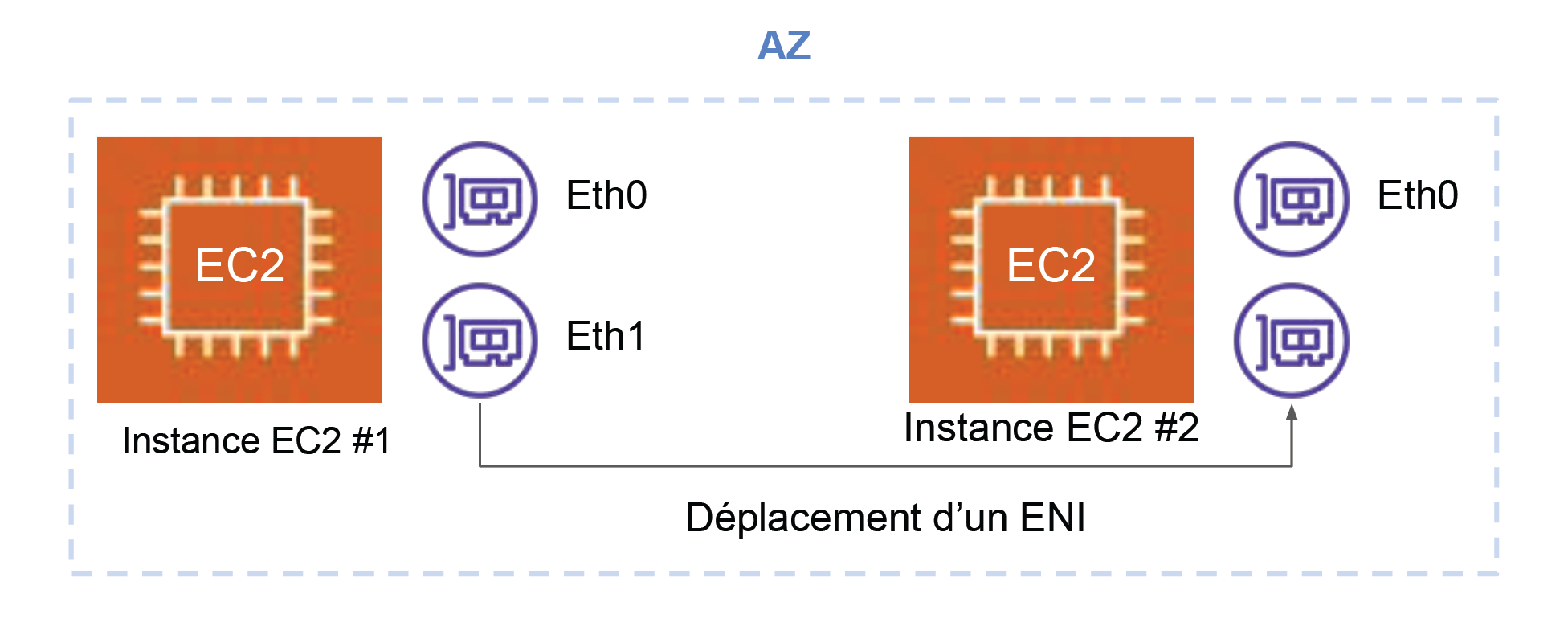 Déplacement d’une ENI d’une instance EC2 vers une autre