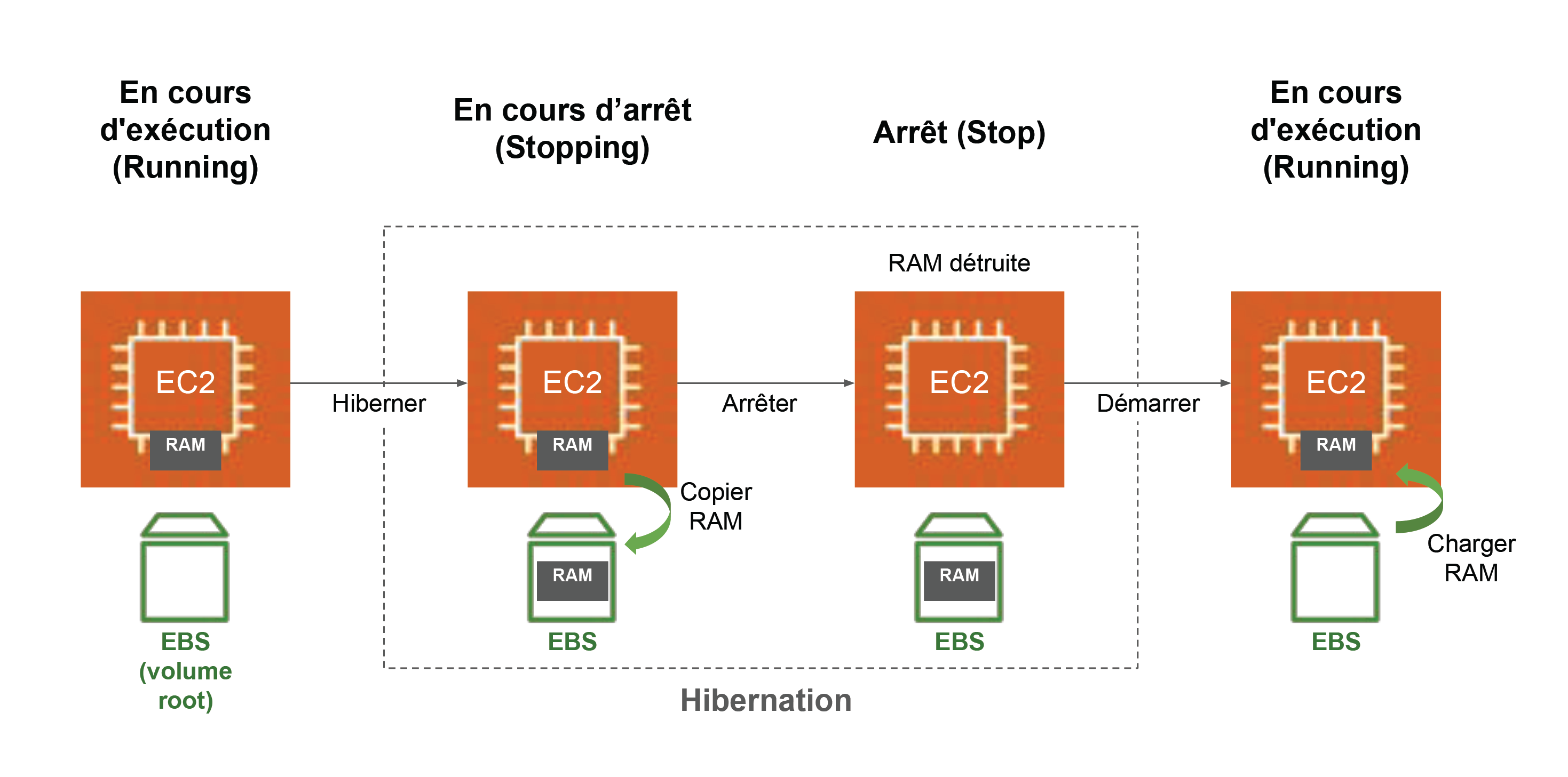 EC2 Hibernation est une fonctionnalité qui permet d’enregistrer l’état de la mémoire vive (RAM) des instances EC2, au moment de leur arrêt (stop), dans un volume root de type EBS.