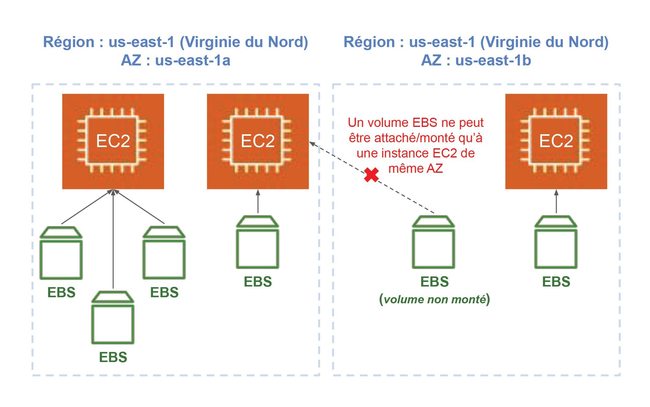 Un volume EBS est attaché à une seule AZ et est monté à une instance EC2 de même AZ, et une instance EC2 peut avoir plusieurs volumes EBS.