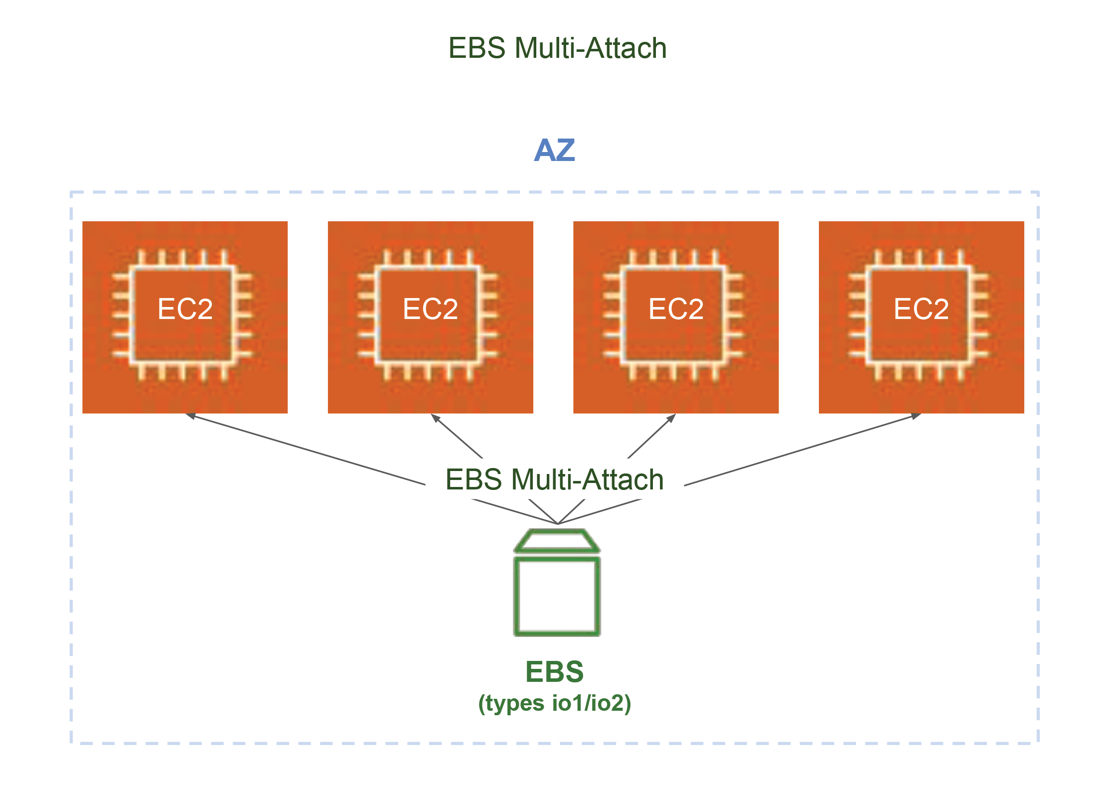 onctionnalité EBS Multi-Attach : un volume EBS peut être attaché à différentes instances EC2 dans une même AZ